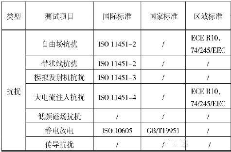 汽車電磁兼容傳導(dǎo)和輻射騷擾耐受測(cè)試 汽車電磁兼容傳導(dǎo)和輻射騷擾耐受測(cè)試