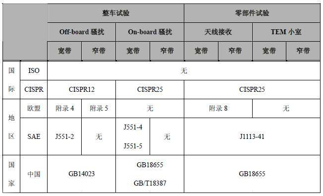汽車電磁兼容RE測(cè)試標(biāo)準(zhǔn) 汽車電磁兼容RE測(cè)試標(biāo)準(zhǔn)