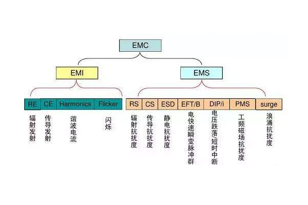 <b>EMC測(cè)試有哪些項(xiàng)目？</b>