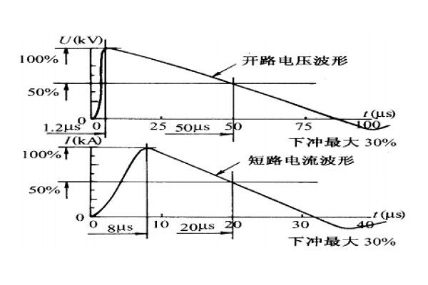 <b>什么是雷擊浪涌測試？</b>