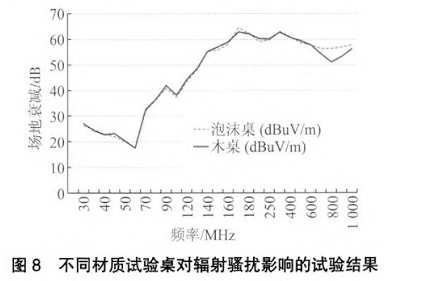 <b>電磁兼容測(cè)試中試驗(yàn)桌對(duì)輻射騷擾測(cè)量的影響</b>