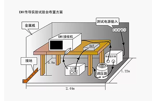 <b>電磁兼容項(xiàng)目-傳導(dǎo)發(fā)射測(cè)試介紹</b>