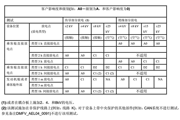 <b>汽車電子與普通電子產(chǎn)品在靜電測試上有什么不同？</b>