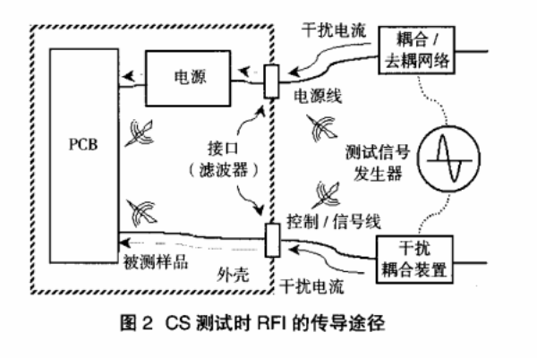 <b>傳導(dǎo)抗擾度試驗失敗原因分析及對策</b>