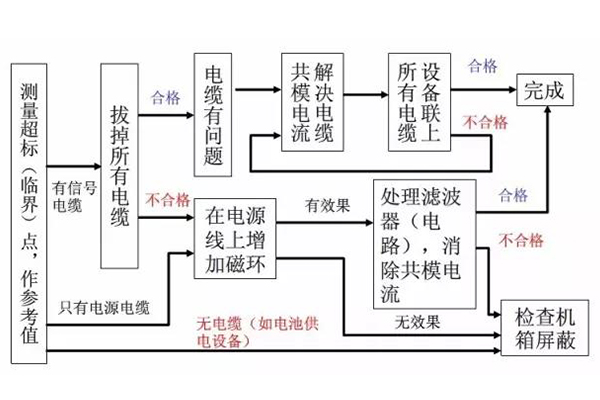 RE超標整改流程
