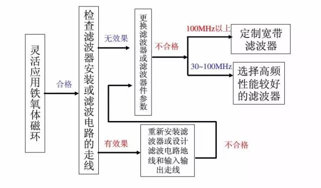 電線電纜超標整改流程