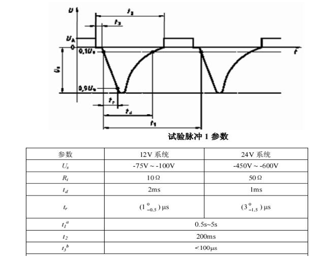 Transient immunit ISO7637‐ 2 試驗脈沖1