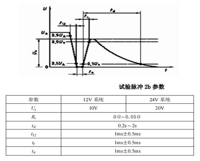 Transient immunit ISO7637‐ 2 試驗脈沖2b