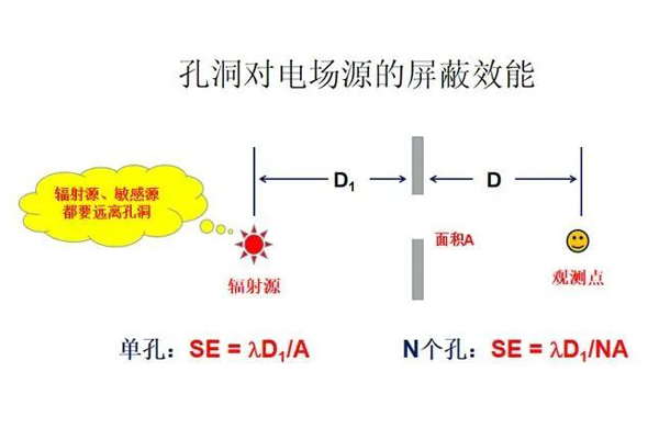 <b>孔洞對屏蔽機箱的屏蔽效能有什么影響？</b>