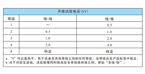 雷擊浪涌試驗(yàn)等級(jí)