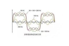 <b>諧波危害有多大？電路中諧波的產(chǎn)生與測試方法</b>