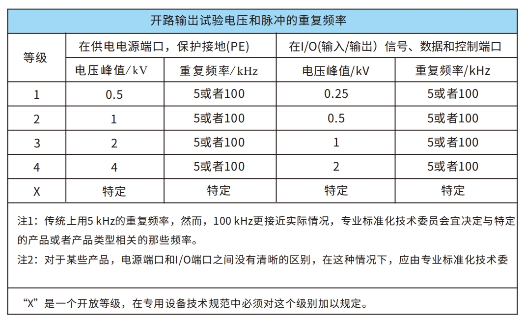 電快速脈沖群抗擾度試驗等級